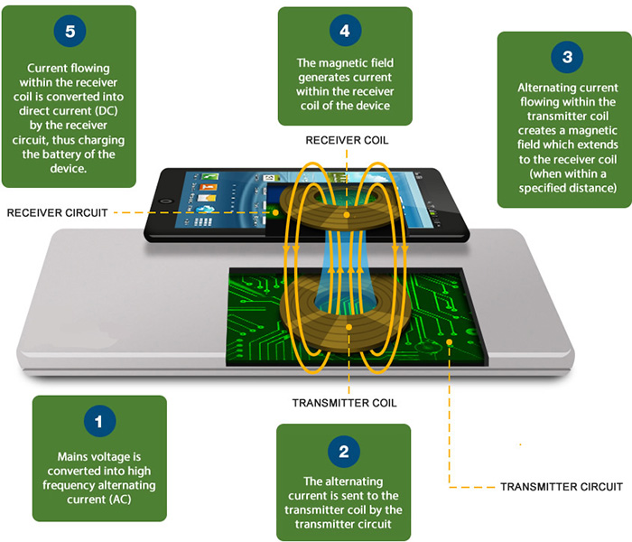how qi wireless charging works